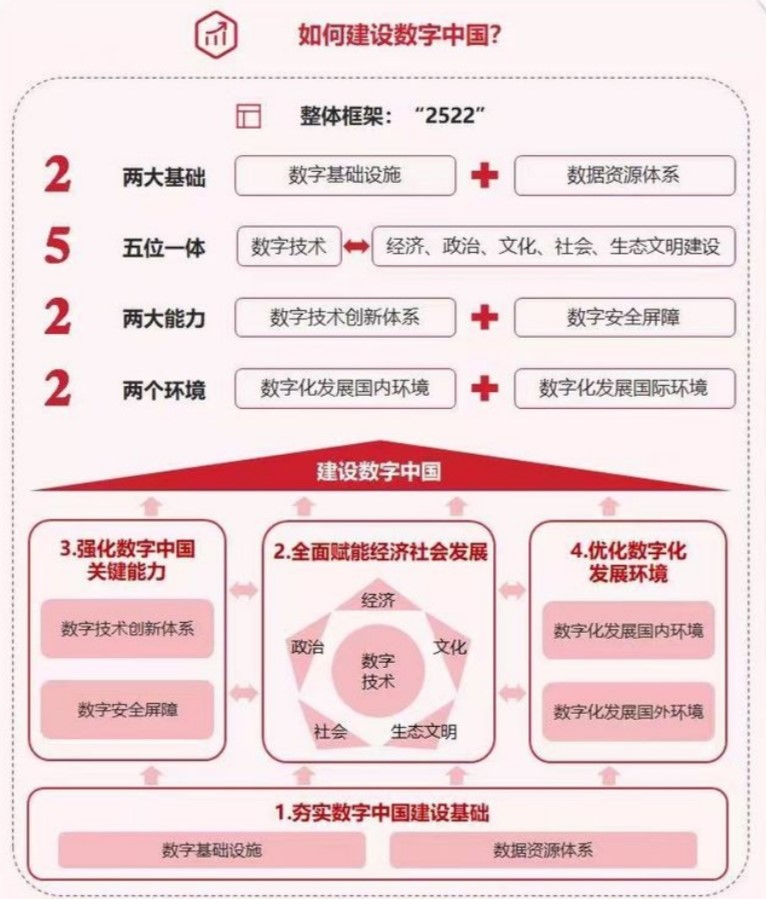 數(shù)字中國(guó)整體建設(shè)布局